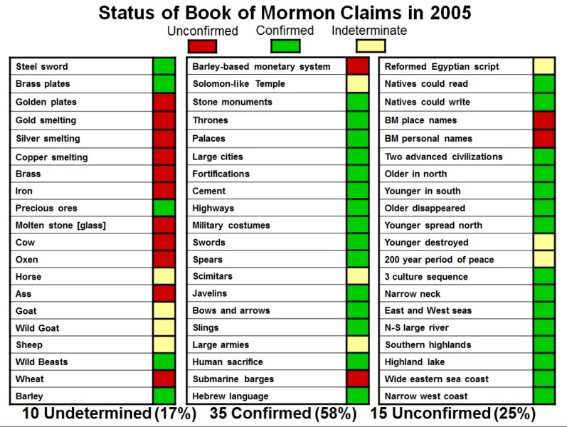 Status of Book of Mormon Claims in 2005