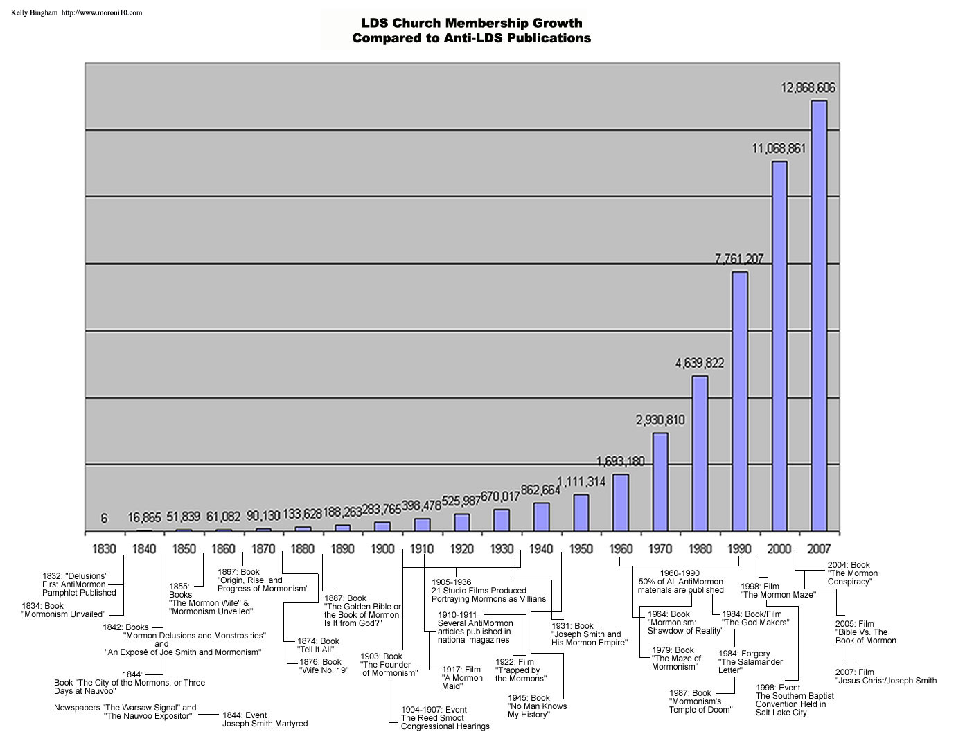 Anti-Mormon Events and LDS Church Growth Anti-Mormon Events and LDS Church Growth